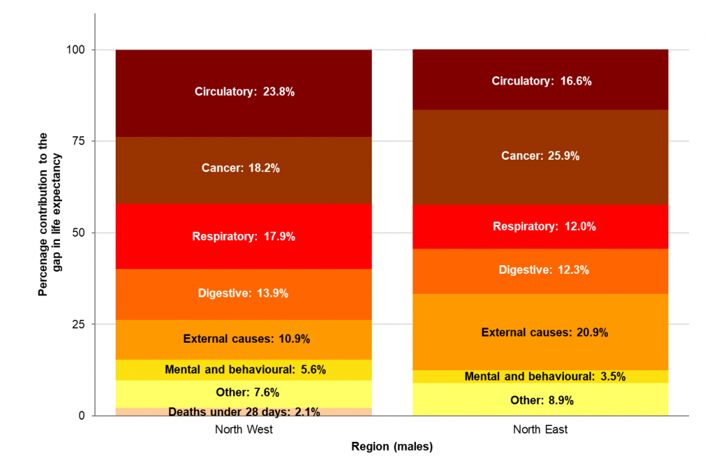 This is a stacked bar chart showing the breakdown of the life expectancy gap in the North West and North East regions in 2015-17 for males by broad causes of death. It shows circulatory disease and cancer are the biggest contributors in the North West, and cancer and external causes are the biggest contributors in the North East.