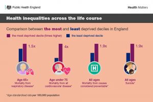 Health inequalities across the life course. Comparison between the most and least deprived deciles in England.