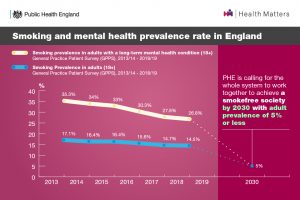 Smoking and mental health prevalence rates