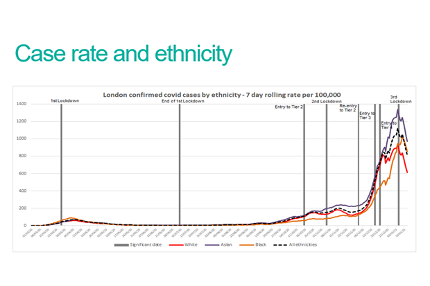 Case rate and ethnicity graph for London 