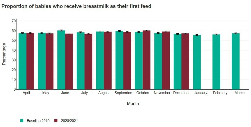 Graph showing proportion of babies who receive breastmilk as their first feed.