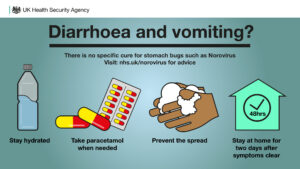 Diarrhoea and vomiting? There is no specific cure for stomach bugs such as Norovirus. Visit: nhs.uk/norovirus for advice. Icon of a water bottle. Stay hydrated. Icon of pills. Take paracetamol when needed. Icon of hands washing. Prvent the spread. Icon of a house with a clock saying 48 hours. Stay at home for two days after symptoms clear. 