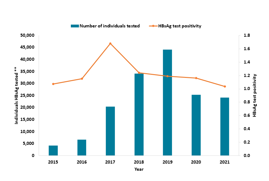 The graphs show that the number of individuals tested for Hepatitis B and C increased to a peak of 44,055 and 41,625 in 2019, and then reduced in 2020 and 2021. The proportion of positive tests for Hepatitis B (HBsAg) was highest in 2017 (1.7%) and has reduced since. The proportion of tests positive for Hepatitis C (anti-HCV) has dropped year on year from 8.4% in 2015 to 3.3% in 2021.