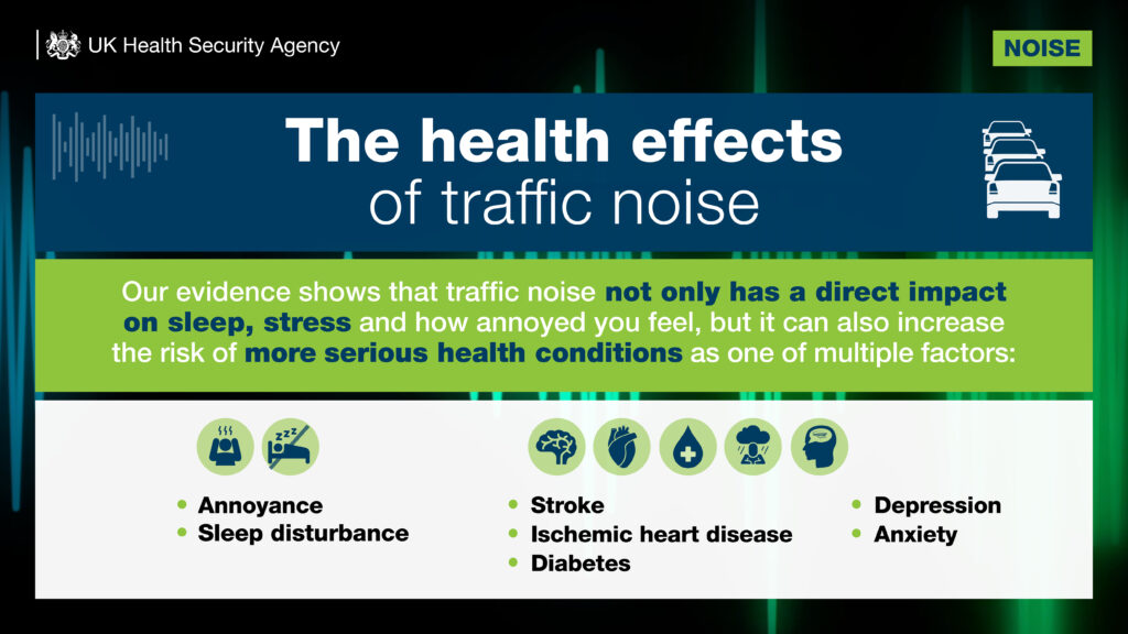The health effects of traffic noise. Our evidence shows that traffic noise not only has a direct impact on sleep, stress and how annoyed you feel, but it can also increase the risk of more serious health conditions as one of multiple factors: Annoyance, Sleep disturbance, Stroke, Ischemic heart disease, Diabetes, Depression, Anxiety.
