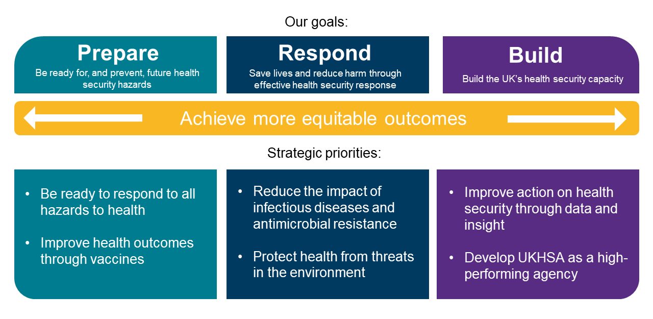 This graphic shows our goals - prepare, respond, build and our six prorities. Our priorities are: 1: Be ready to respond to all hazards to health 2: Improve health outcomes through vaccines 3: Reduce the impact of infectious diseases and antimicrobial resistance 4: Protect health from threats in the environment 5: Improve action on health security through data and insight 6: Develop UKHSA as a high-performing agency 